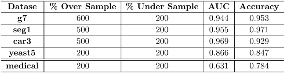 Table 4.3: Optimum SMOTE of Datasets