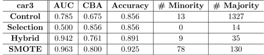 Table 4.7: CBA-based Evaluation for car3 dataset