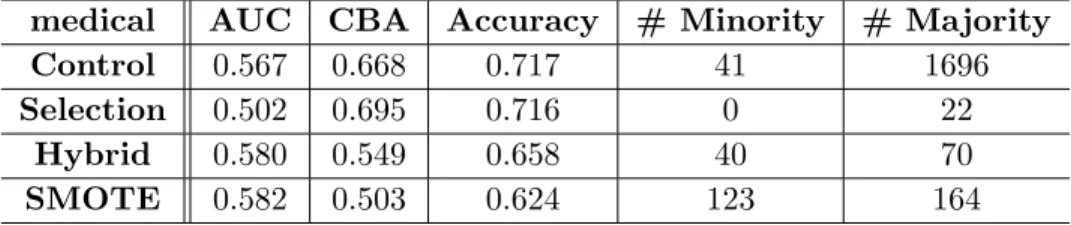 Table 4.9: CBA-based Evaluation for Medical dataset