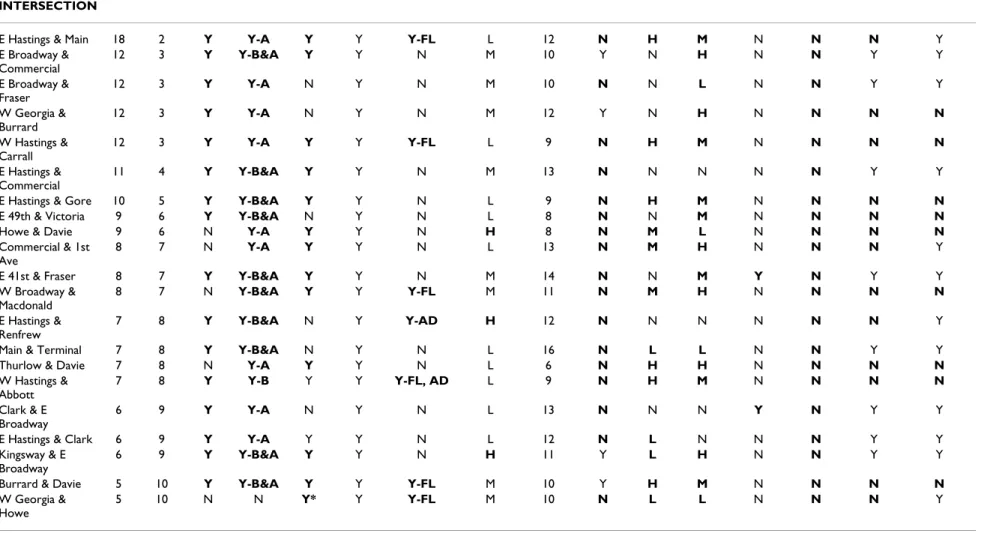 Table 1: Results of the hotspot environmental scan (Continued)