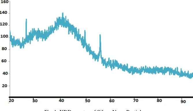 Fig 3: IR spectra of Silver Nano particle  