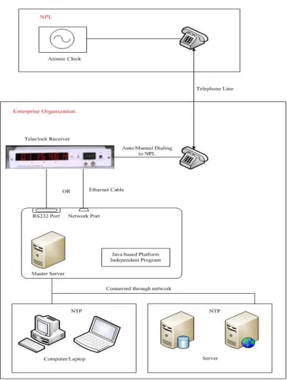 Figure 1 Time Synchronization using Teleclock and NTP Services in secure manner  