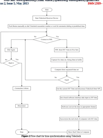 Figure 2 Flow chart for time synchronization using Teleclock 