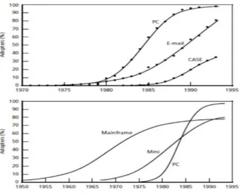 Figure 2: Diffusion of selected information technology (Bower, 2005) 