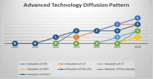 Figure 5: Prevalence of Imaging Technology  