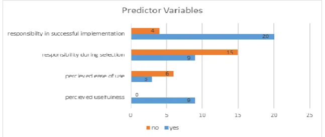 Figure 8: Predictor variables  