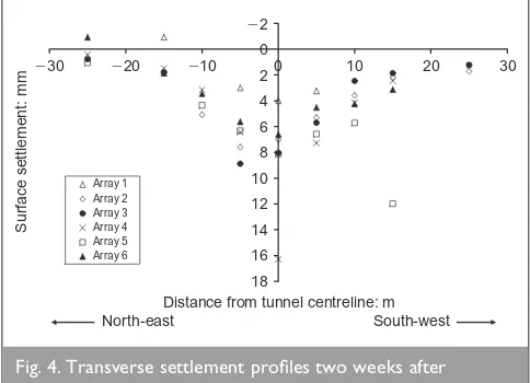 Fig. 4. Transverse settlement proﬁles two weeks after