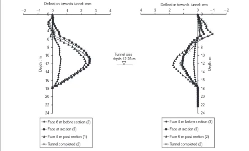 Fig. 7. Deﬂection of inclinometers offset 6 m from the tunnel centreline (positive deﬂection is towards the tunnel): (a) inclinometer46 (offset to left); (b) inclinometer 44 (offset to right)