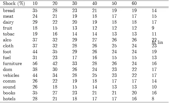 Table 4.B. Average Haf-Lives per Country