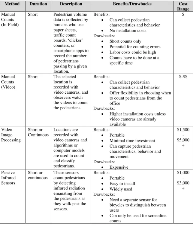 Table 2: Summary of Different Pedestrian Counting Methods. 