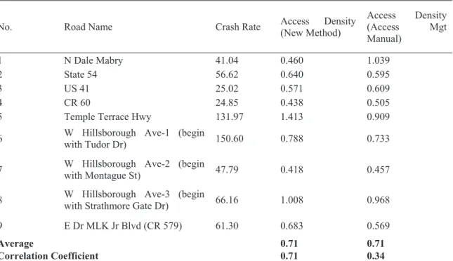 Table 4 shows the crash rate and calculated access density for nine field data sites whose crash rates do not  equal 0 and the correlation between the crash rate and the calculated access density