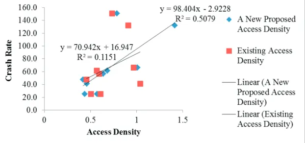 Figure 4. Crash Rate vs. Access Density of Nine Field Data Sites