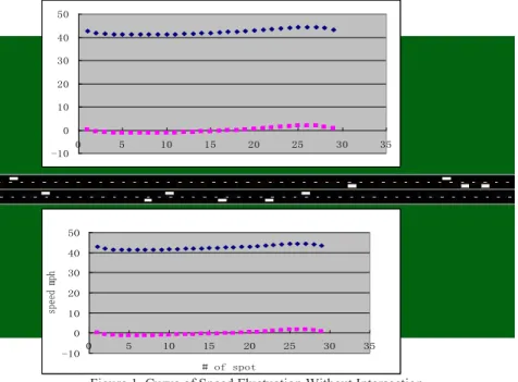 Figure 2 shows the curve of a speed fluctuation area with intersection. Comparing Figures 1 and 2, it is easy  to see that traffic speeds fluctuate significantly because of the intersection