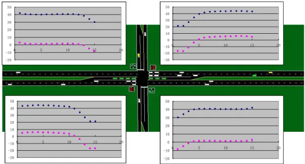 Figure 2. Curve of Speed Fluctuation with Intersection 
