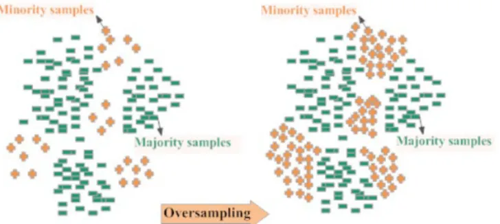Fig. 1 - Oversampling of minority samples 