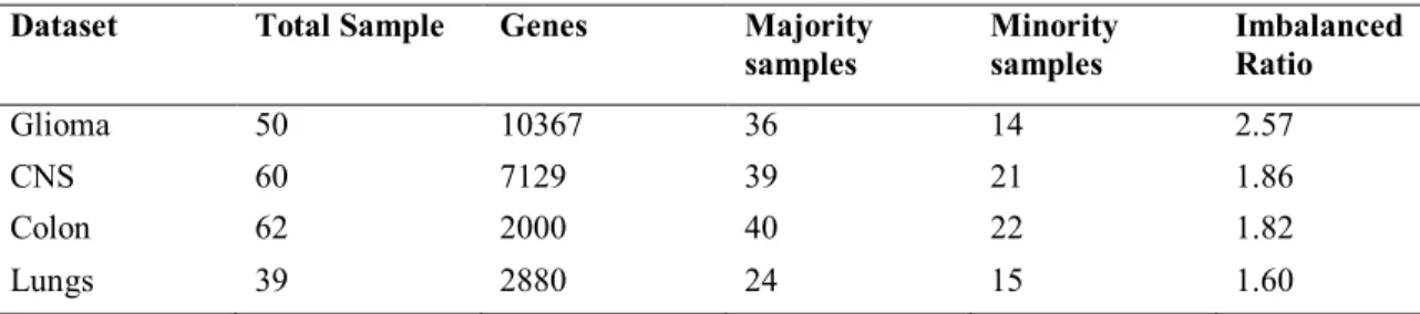 Table 1 - Datasets used for the experiments  Dataset  Total Sample  Genes  Majority 
