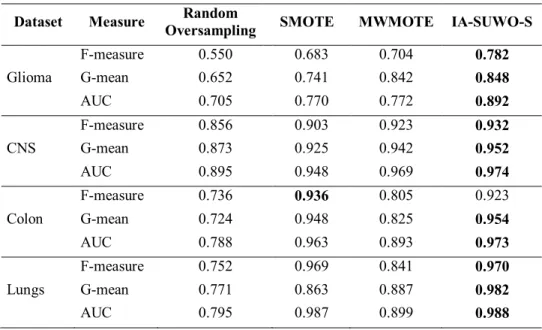 Table 2 - Experimental Results Four datasets using SVM  Dataset  Measure  Random 