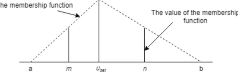 Figure 3: MTD function [Li et al., 2007]