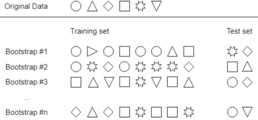Figure 4: Example of bootstrapping sets, where six samples are represented as symbols and are allocated to n possible subsets