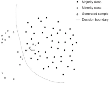 Figure 5: Generation of noisy examples [Douzas and Bacao, 2019]