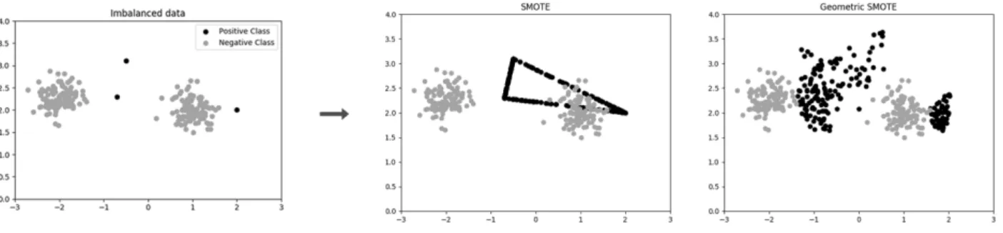 Figure 7: Comparison of generated samples by SMOTE versus G-SMOTE when generating synthetic data based on three positive class instances [Douzas, 2019].