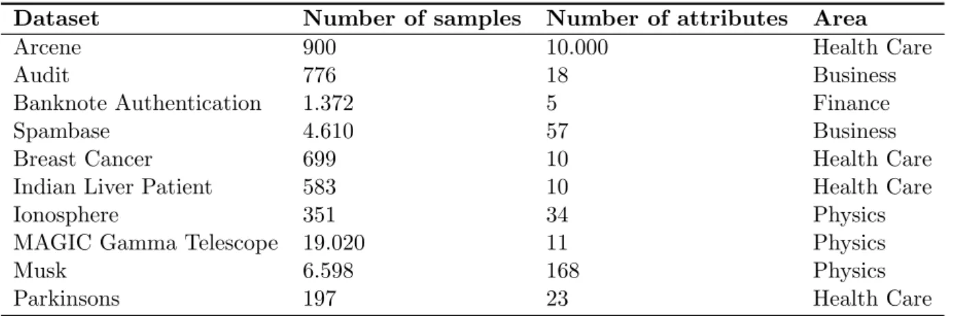 Table 1: Description of the datasets