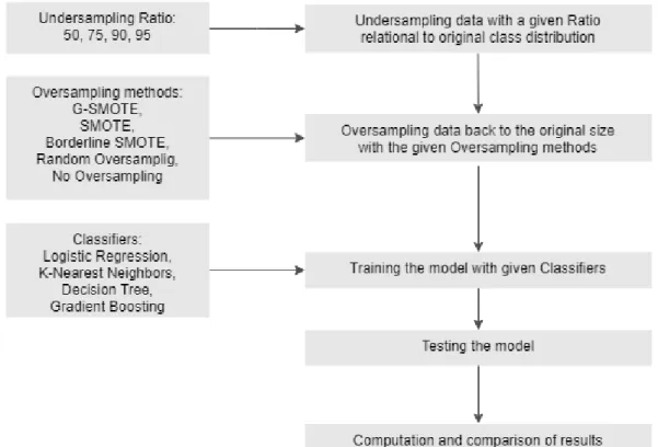 Figure 11: High-level experimental procedure