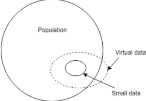 Figure 1: Relationship between population, small sample and artificial data [Li and Lin, 2006]