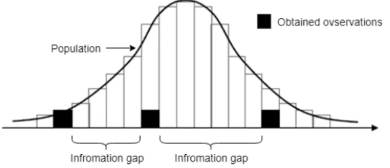 Figure 2: Distribution of a small dataset [Tsai and Li, 2015]