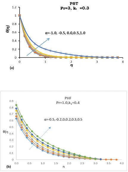 Fig. 2: Effect of heat source/sink parameter (α) on temperature distribution θ (η) in a) PST case b) PHF 