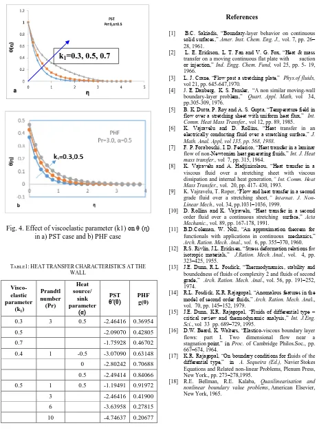 Fig. 4. Effect of viscoelastic parameter (k1) on θ (η) in a) PST case and b) PHF case 