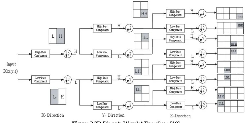 Figure 1 Decomposition of data [10]  