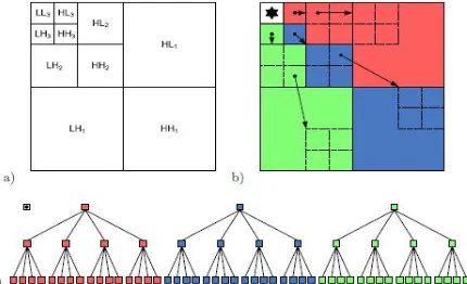 Figure 3  Building the spatial orientation tree [11]: (a) Pyramidal form created by the wavelet transformation,  (b) Relationship between offspring, (c) Transformed image represented as tree 