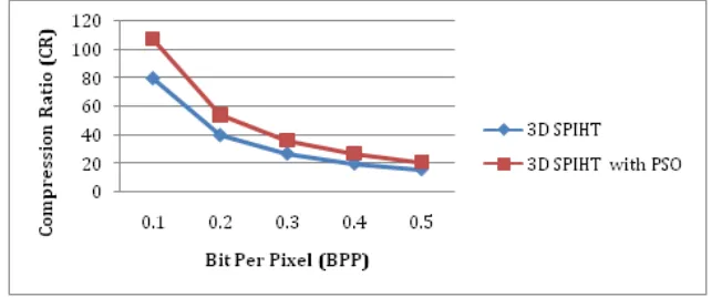 Figure 10BPP v/s MSSIM at 0.1 to 0.5 bppFigure 11. Shows graph of BPP v/s Compression Ratio (CR) for 3D SPIHT and 3D SPIHT with PSO algorithm at 0.1 to 0.5 bpp