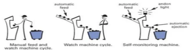 Figure 2: Automating Process 