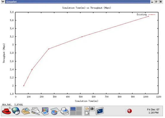 Figure 7b : Throughput in Existing System  