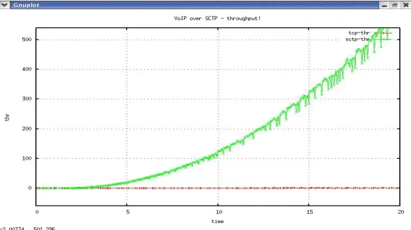 Figure 8b : Throughput in proposed system 