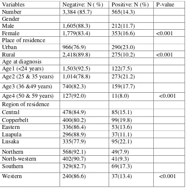 Table 1: Prevalence of HIV/AIDS infection by baseline characteristics: ZDHS 2001-2). 