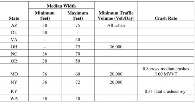 Table 3.  Summary of Several States’ Cable Median Barrier Installation Guidelines (20) 