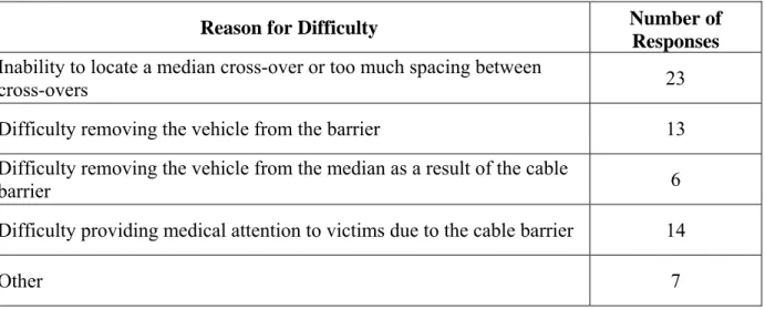 Table 5. Reasons for Difficulty in Responding to Crashes on Roadways with Cable Barrier 