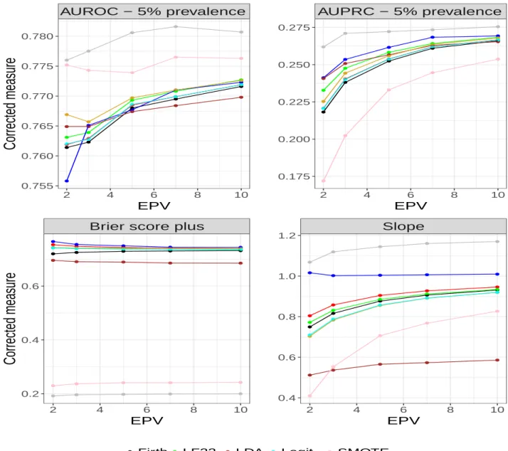 Figure 2: Optimism corrected predictive accuracy measures for prevalence of 5%
