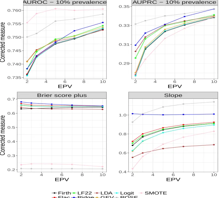 Figure 3: Optimism corrected predictive accuracy measures for prevalence of 10%