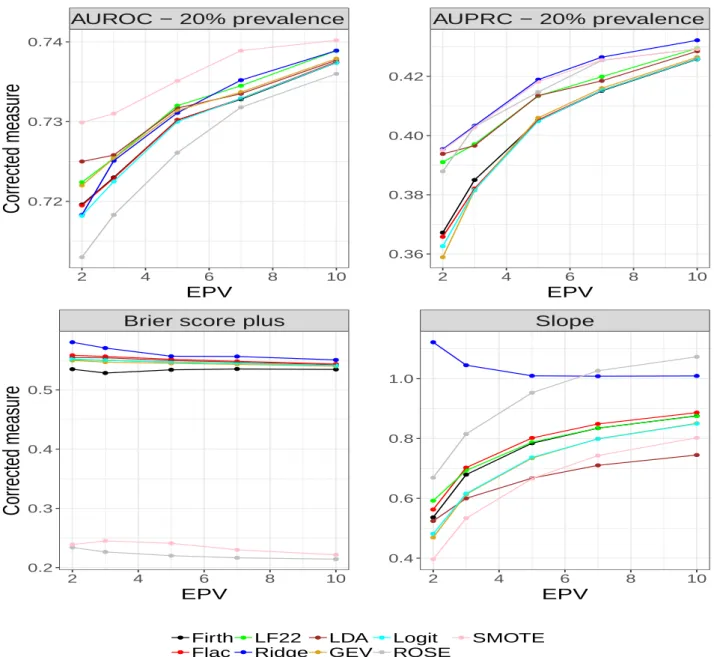Figure 4: Optimism corrected predictive accuracy measures for prevalence of 20%