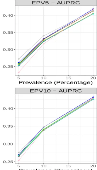 Figure 5: Comparison of predictive performance on AUPRC across prevalence