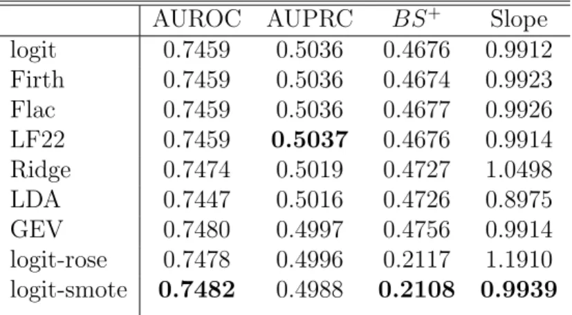 Table 2: Model performance in predicting default probability in Taiwan credit card data