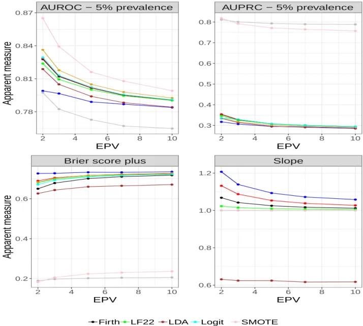 Figure 6: Apparent predictive accuracy measures for prevalence of 5%