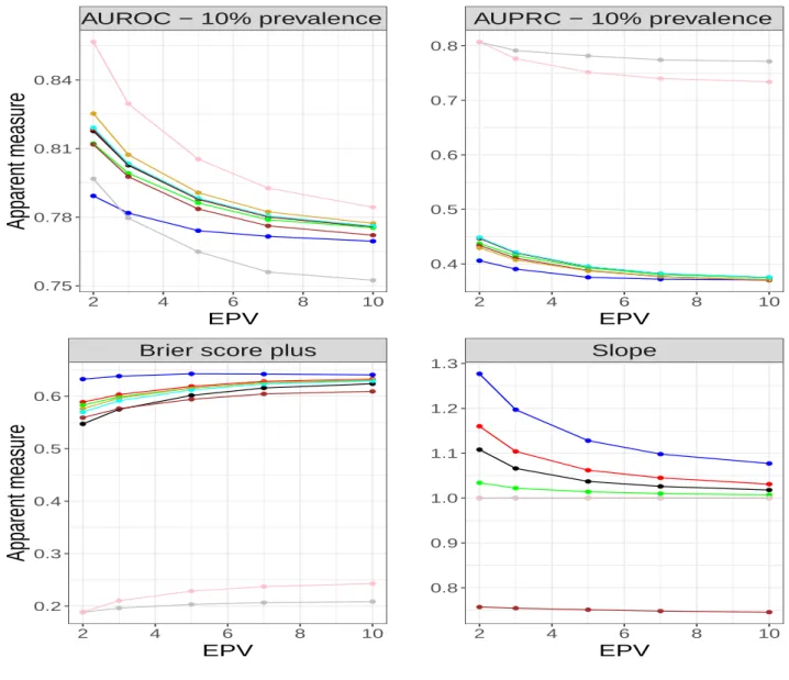 Figure 7: Apparent predictive accuracy measures for prevalence of 10%