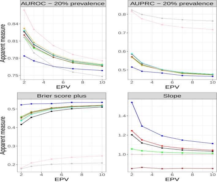 Figure 8: Apparent predictive accuracy measures for prevalence of 20%