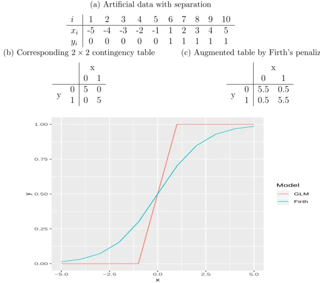 Table 1: Example of complete separation and Firth correction in a 2 × 2 contingency table (a) Artificial data with separation