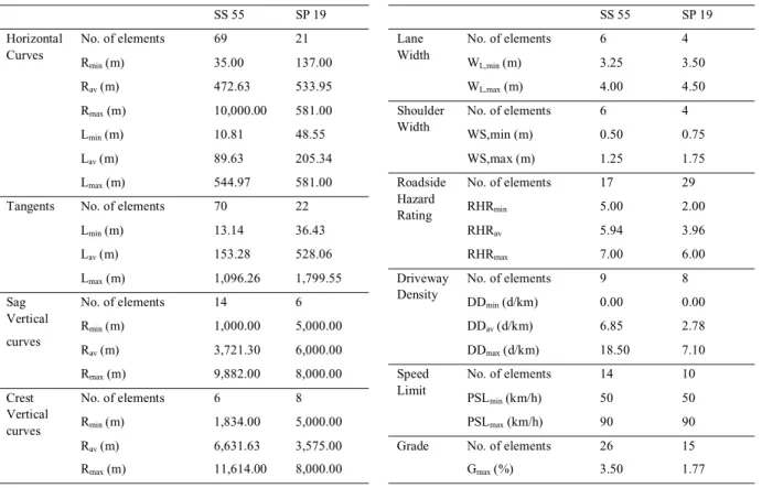 Table 1. Summary of Roads Characteristics 